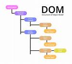 What Is Java Dom