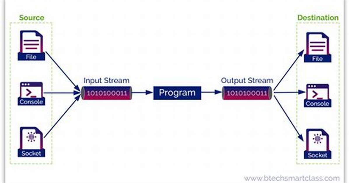 What Is Java Output Stream