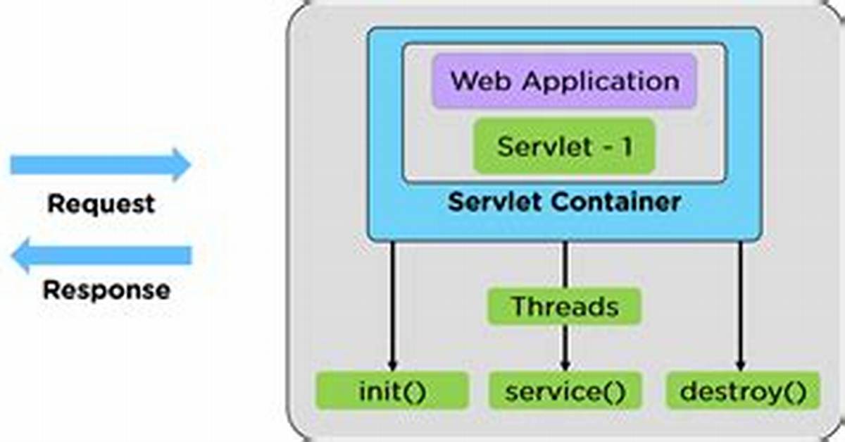 What Is Java Servlet?