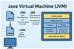 What Is Java Virtual Machine and What Does It Have to Do with Java?