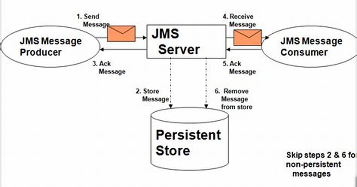 What Is Jms in Java with Example?