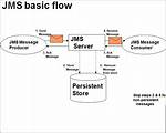 What Is Jms in Java with Example?