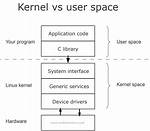 What Is Kernel Space?