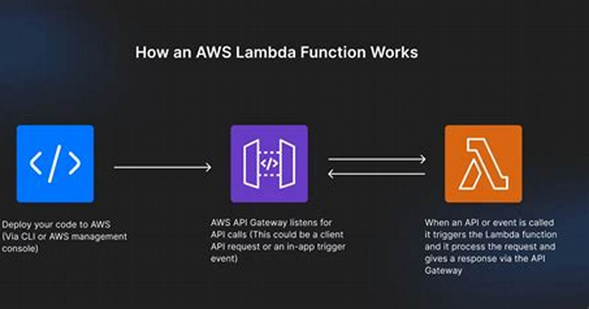 What Is Lambda