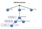 What Is Ldap Tree