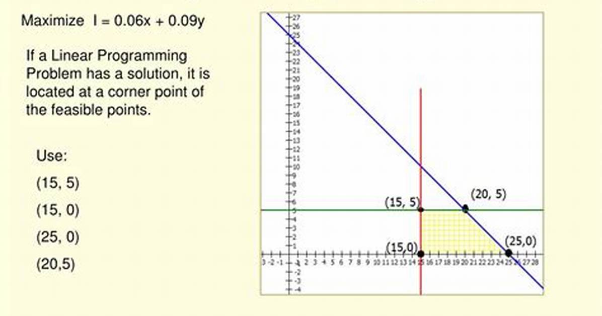 What Is Linear Programming
