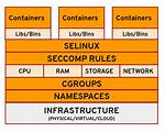 What Is Linux Container Technology?