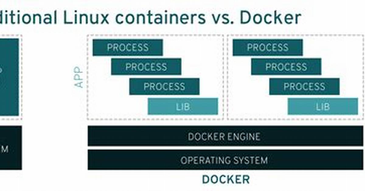 What Is Linux Docker Container?