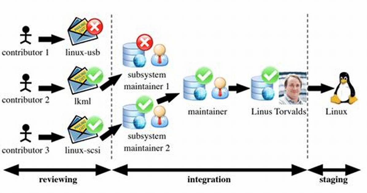 What Is Linux Kernel Development?