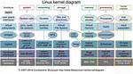 What Is Linux Kernel Written in?