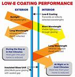 What Is Low E Coating