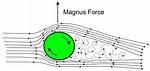 What Is Magnus Effect Give Two Examples?