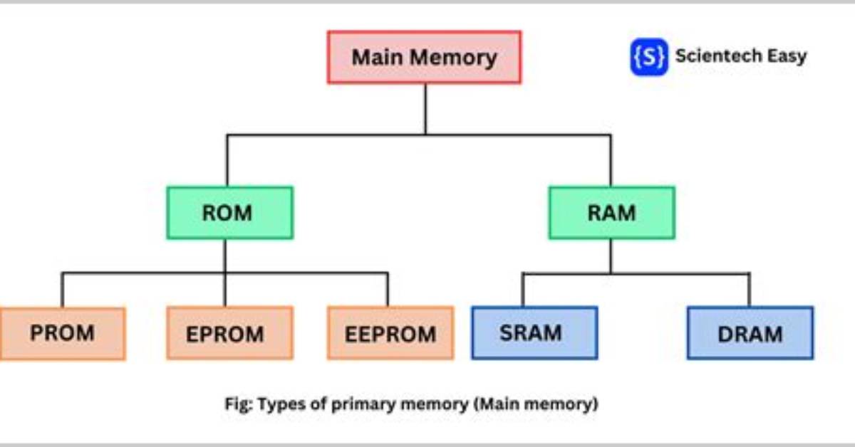 What Is Main Memory Example?
