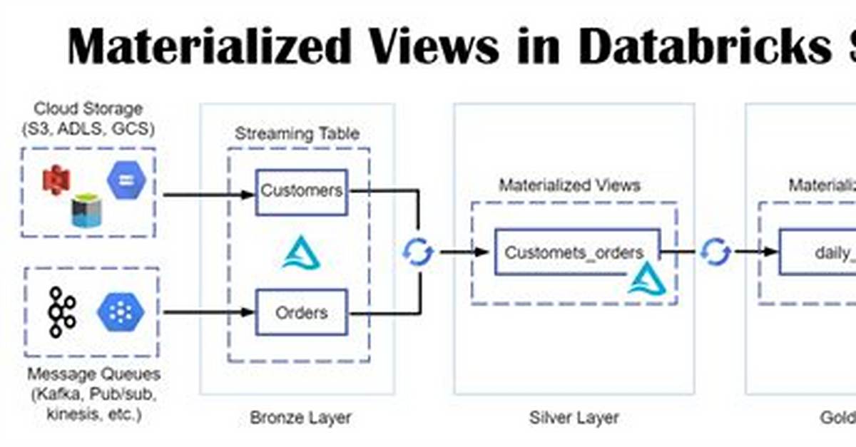 What Is Materialised Views in Sql Server?