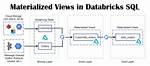 What Is Materialised Views in Sql Server?