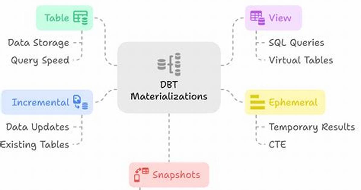 What Is Materialization in Database?