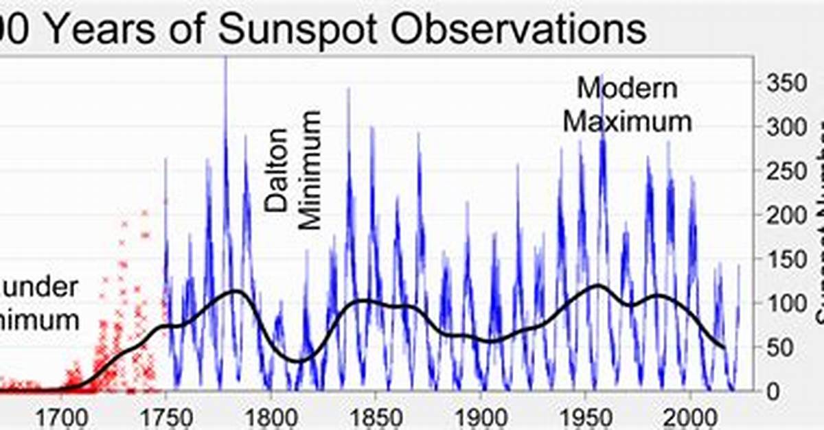 What Is Maunder Minimum?