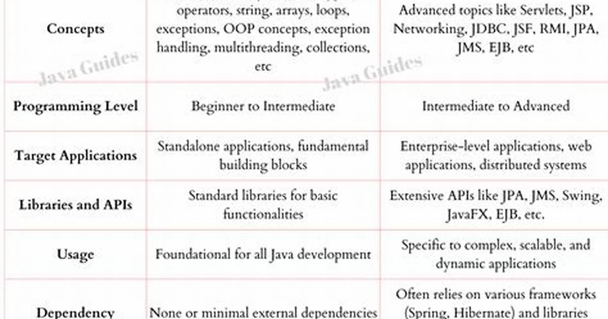 What Is Mean by Core Java?