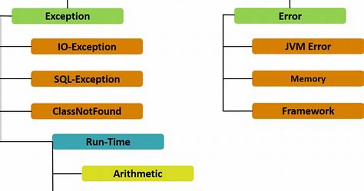 What Is Meant by Exception in Java