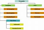 What Is Meant by Exception in Java