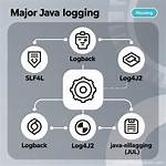 What Is Meant by Logging in Java?