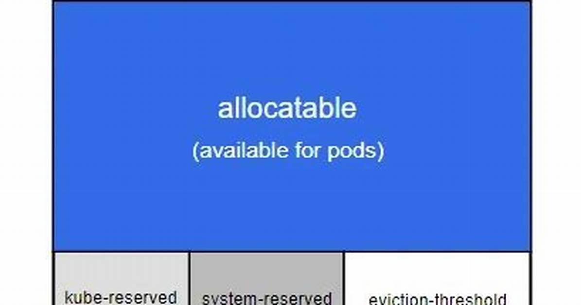 What Is Memory Allocatable?