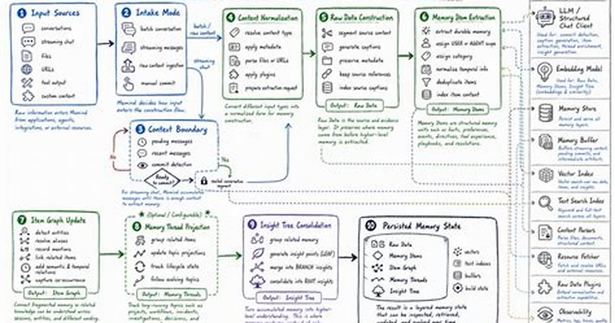 What Is Memory Construction
