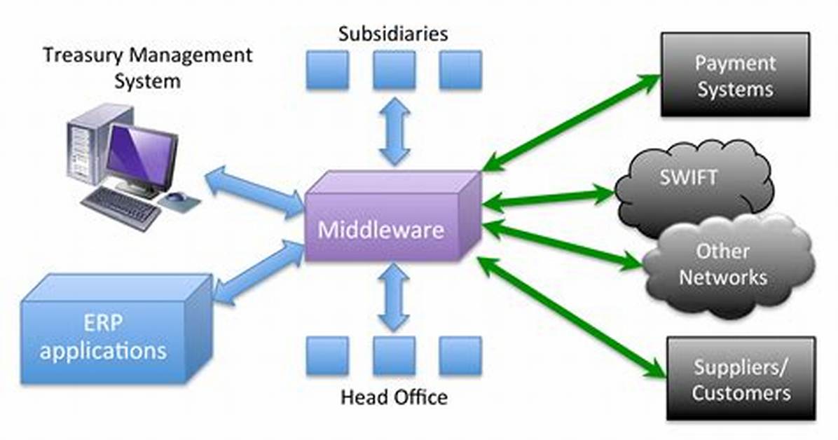 What Is Middleware