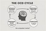 What Is Mind Compulsion?