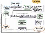 What Is Mlops? Machine Learning Operations Explained