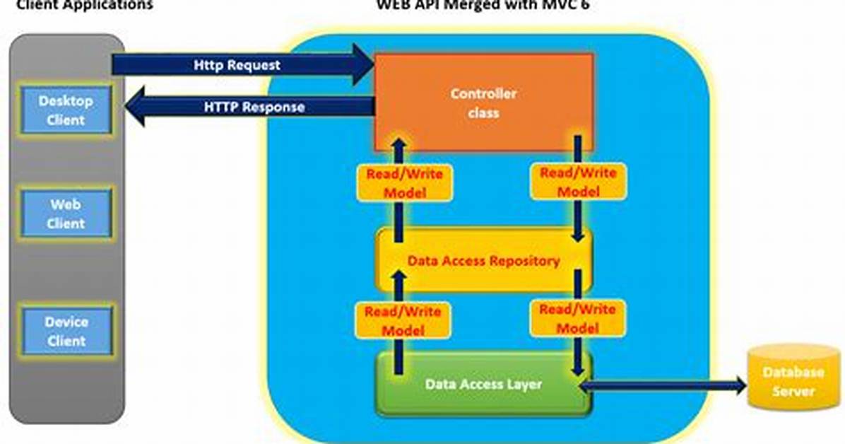 What Is Model in Web Api