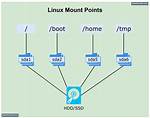 What Is Mount in Linux?