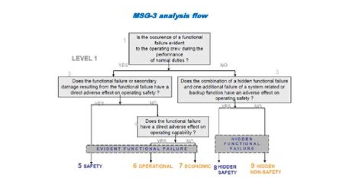 What Is Msg3 Analysis