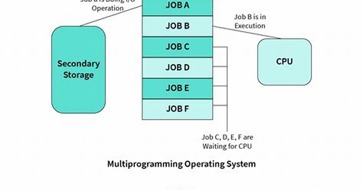 What Is Multiprogrammed System?