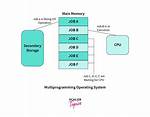 What Is Multiprogrammed System?