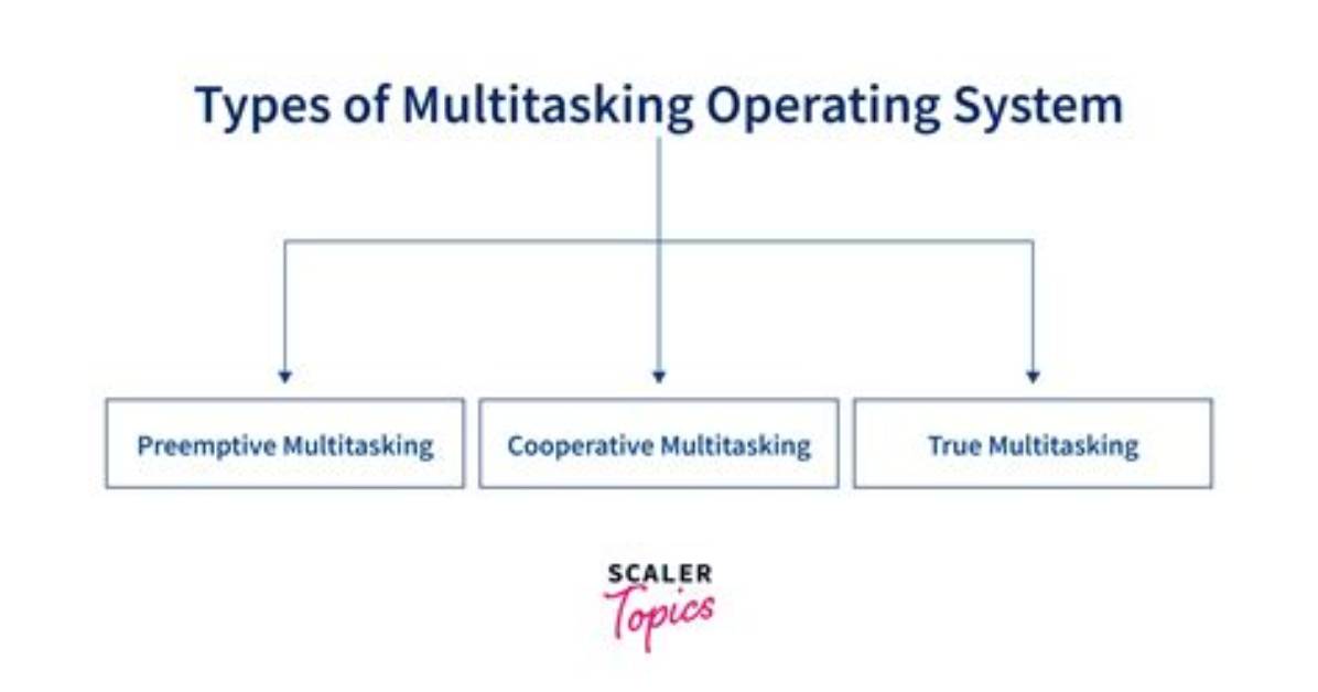 What Is Multitasking Operating System with Example?