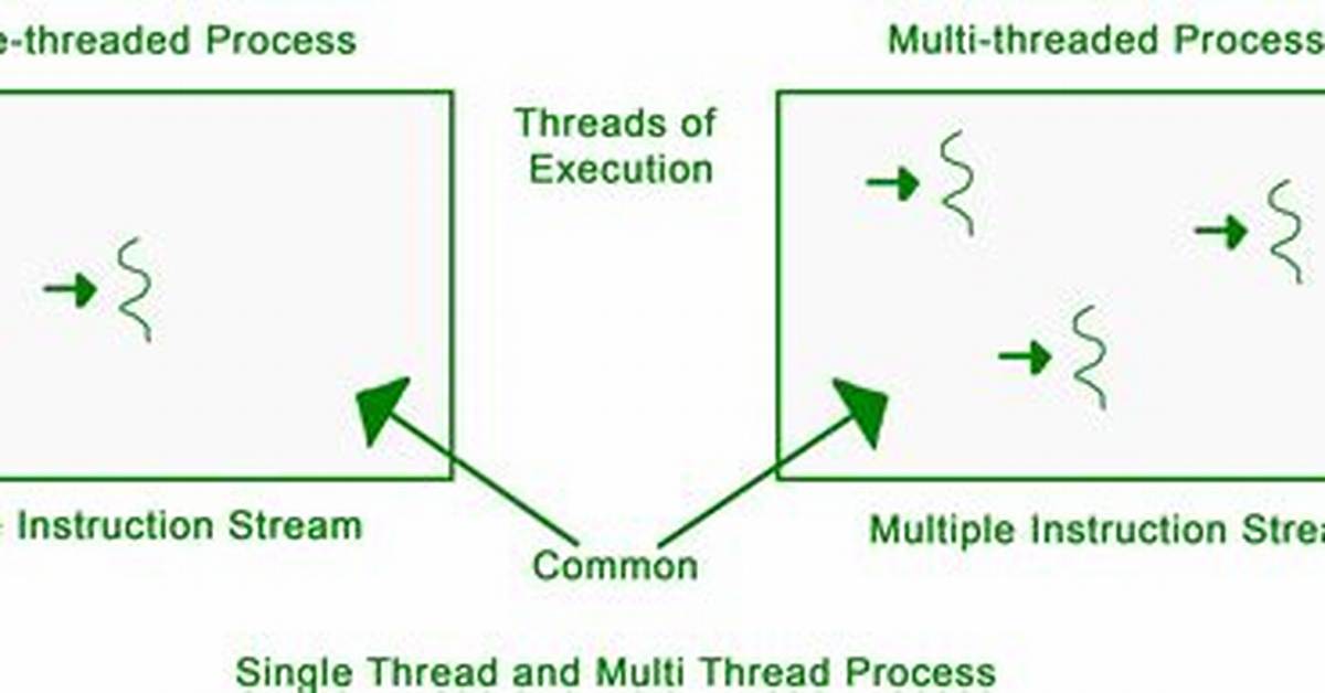 What Is Multithreading