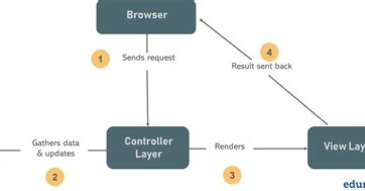 What Is Mvc in Java