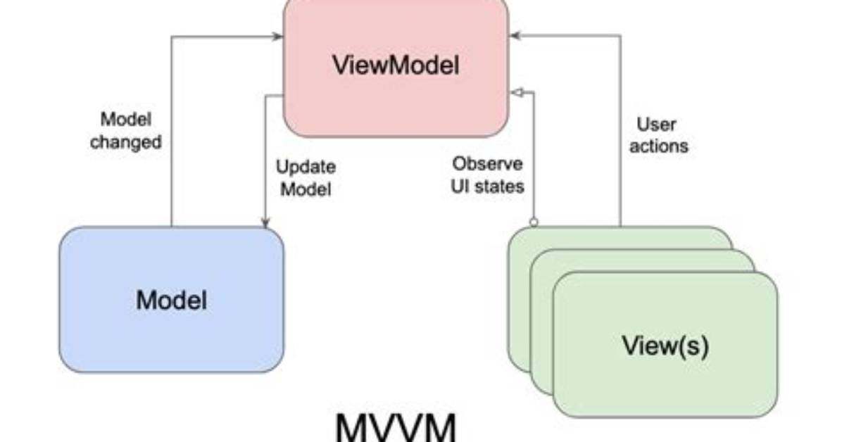 What Is Mvvm Android?