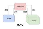What Is Mvvm Android?