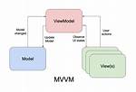 What Is Mvvm