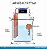 What Is Needed for Electroplating?