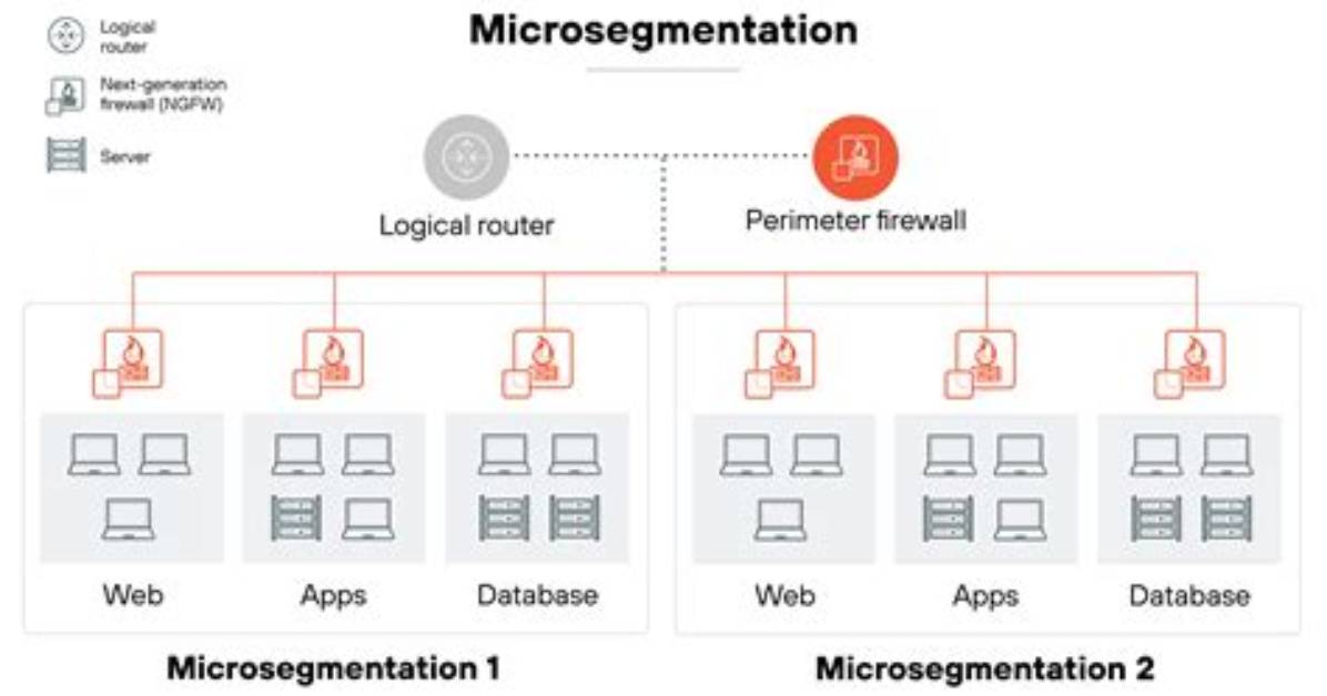 What Is Network Microsegmentation?