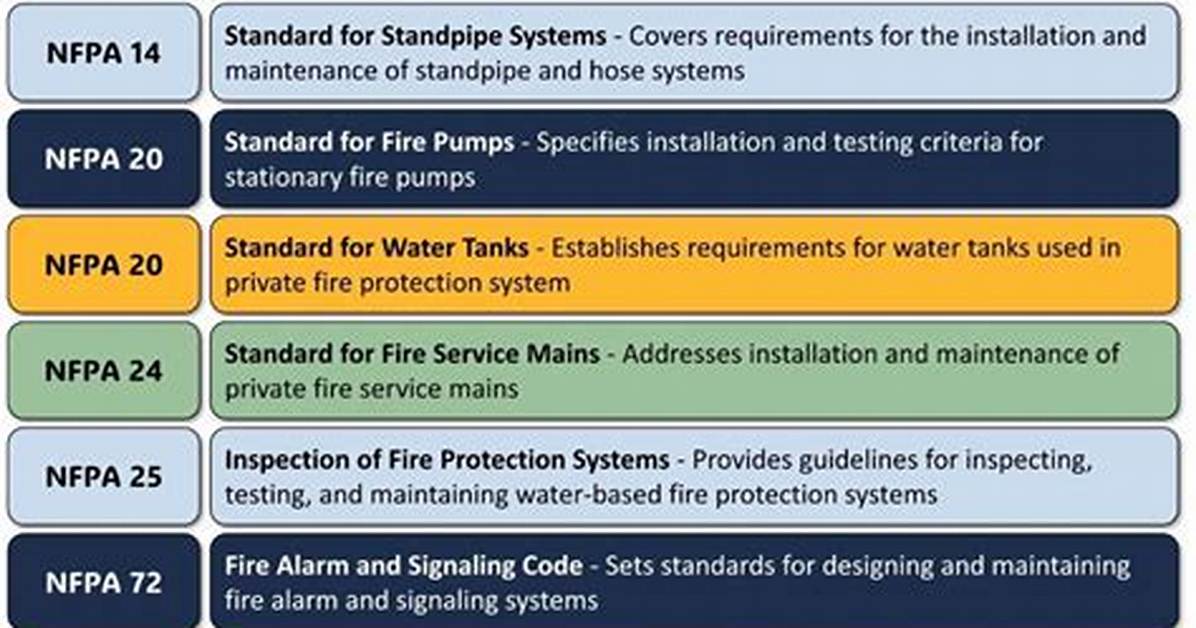 What Is Nfpa Fire Code