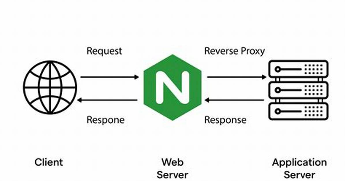 What Is Nginx