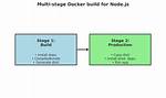 What Is Node Build