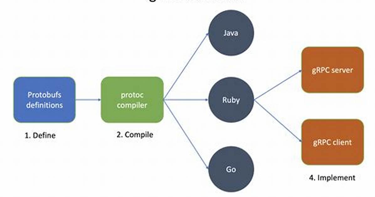 What Is Node gRPC