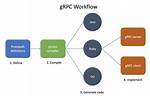 What Is Node gRPC