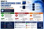 What Is Noerror Dns?