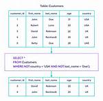 What Is Not in Sql Query